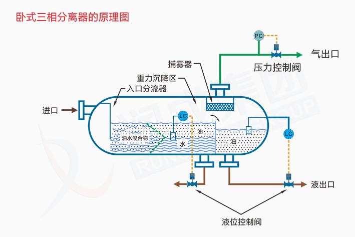 三相分离器原理图.jpg